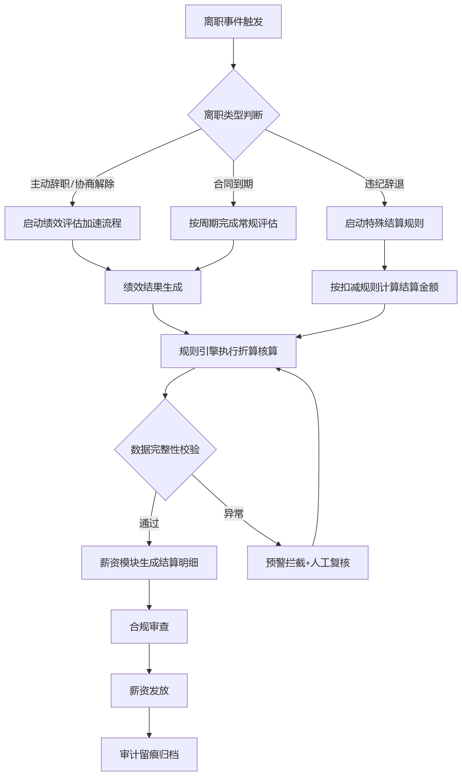 流程图 - 离职绩效结算如何实现规则化与流程化管理?