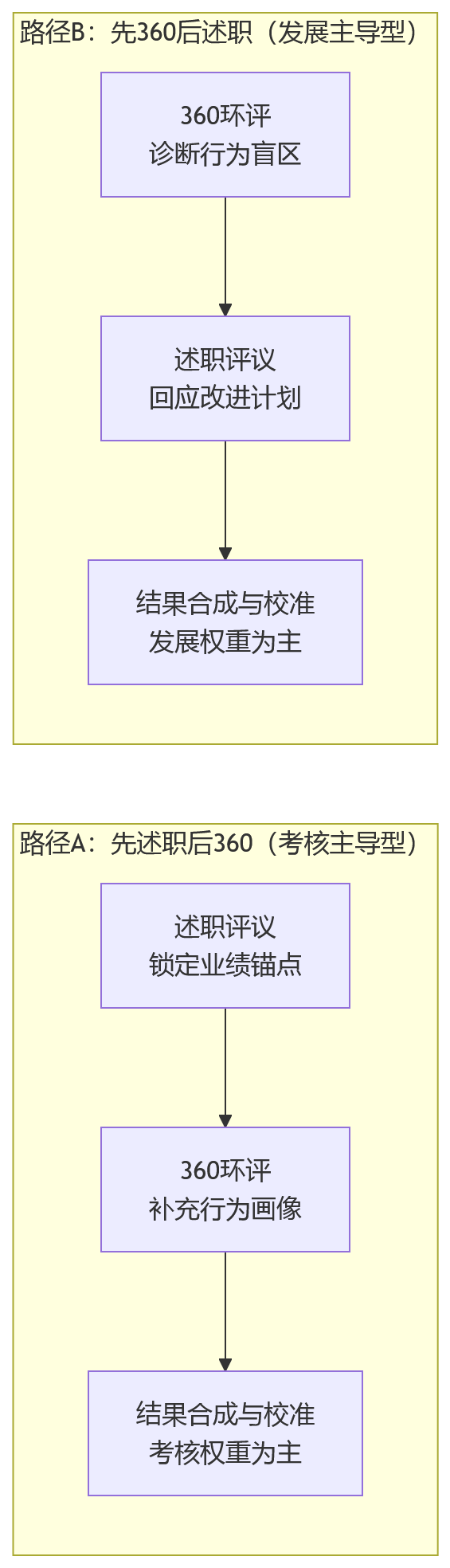 流程图 - 复杂组织下,360环评和述职评议怎么选?