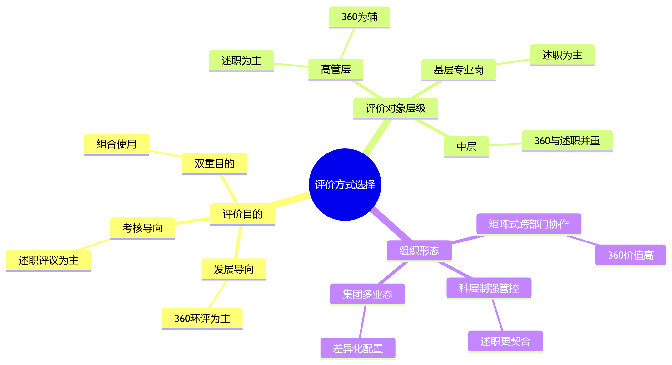 思维导图 - 复杂组织下,360环评和述职评议怎么选?