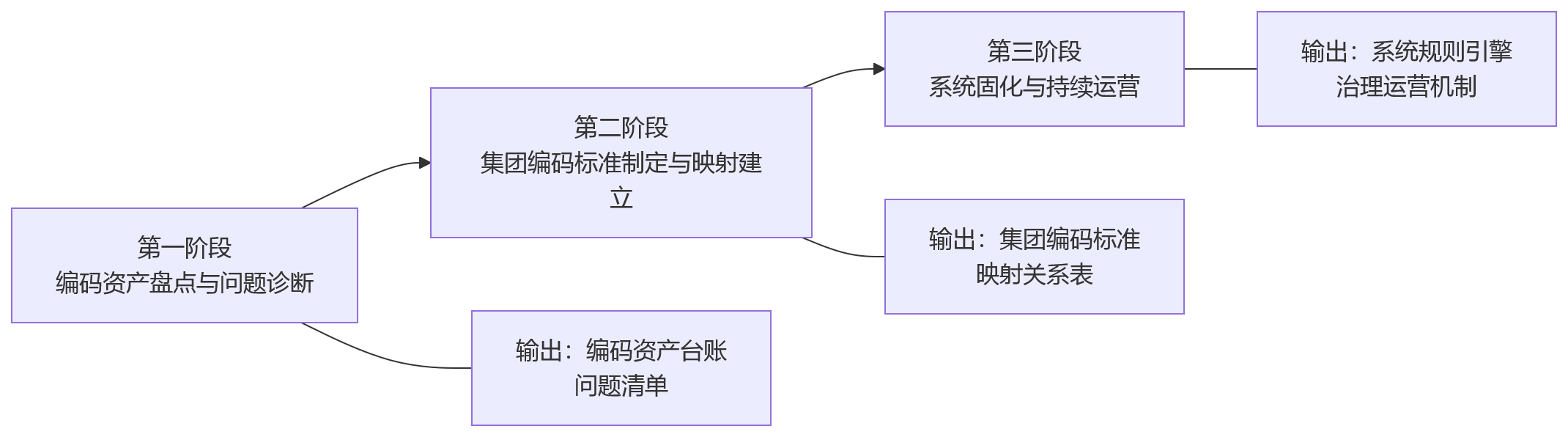 流程图 - 多法人、多岗位场景下,绩效人事系统如何支撑编码治理?