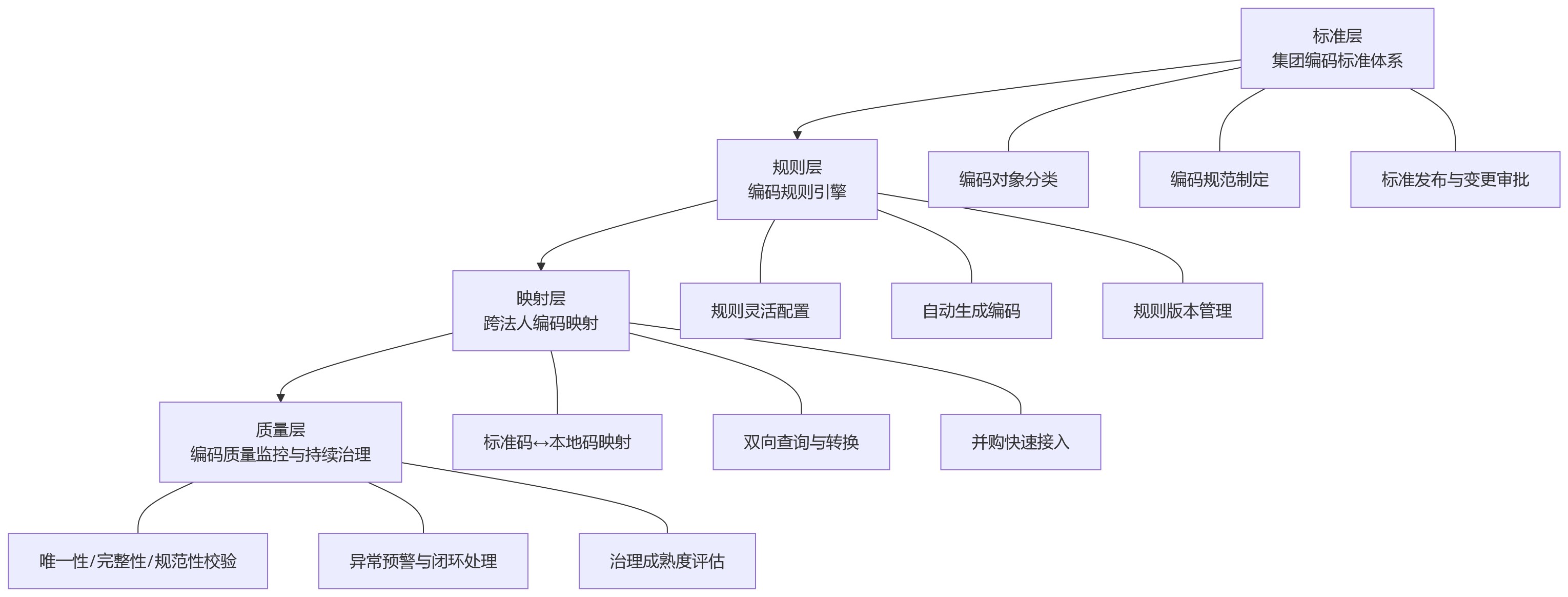 流程图 - 多法人、多岗位场景下,绩效人事系统如何支撑编码治理?