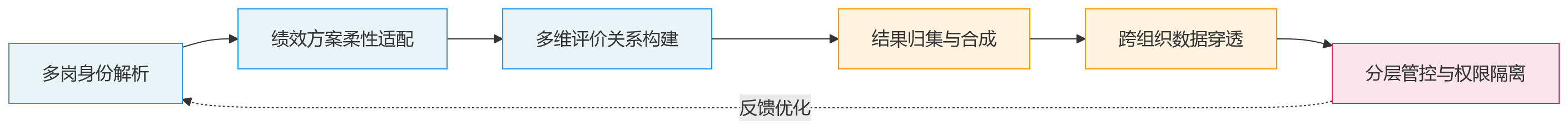 流程图 - 一人多岗场景下,集团绩效HR系统需要具备哪些组织适配能力?