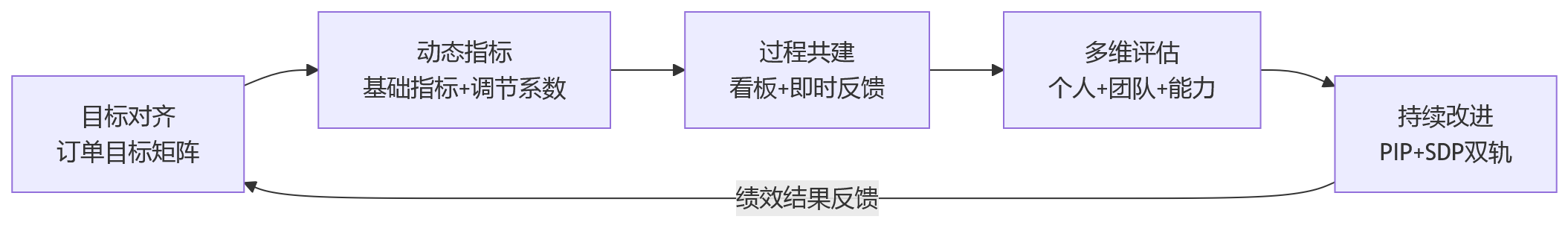 流程图 - 多品种小批量制造,绩效管理怎么设计?