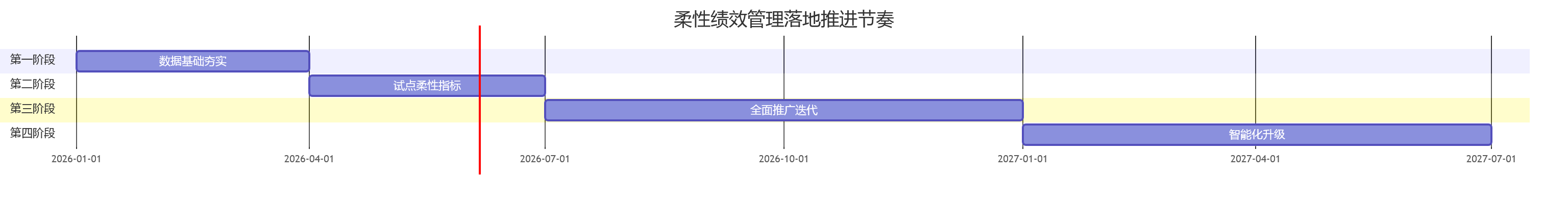 柔性绩效管理落地推进节奏