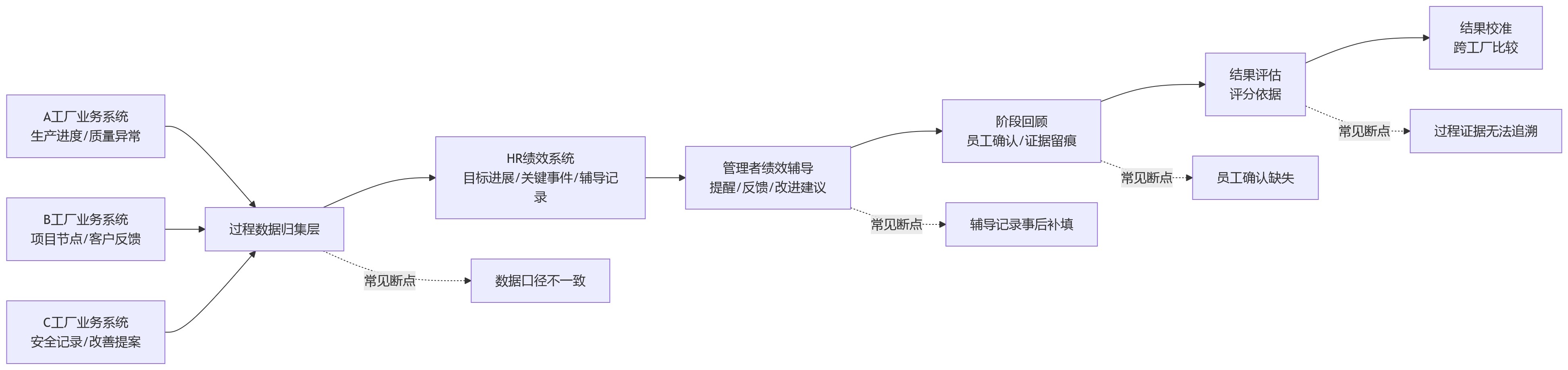 流程图 - 2026年多工厂共用HR系统时,绩效管理难点主要集中在哪些环节?