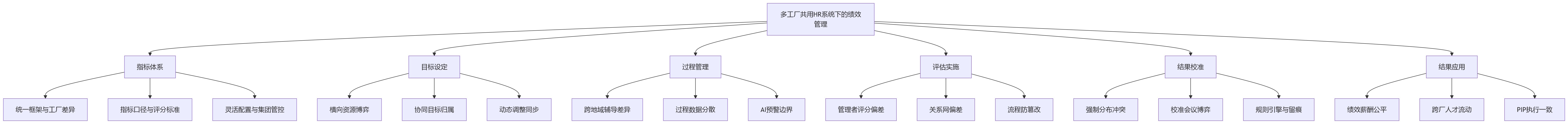 流程图 - 2026年多工厂共用HR系统时,绩效管理难点主要集中在哪些环节?