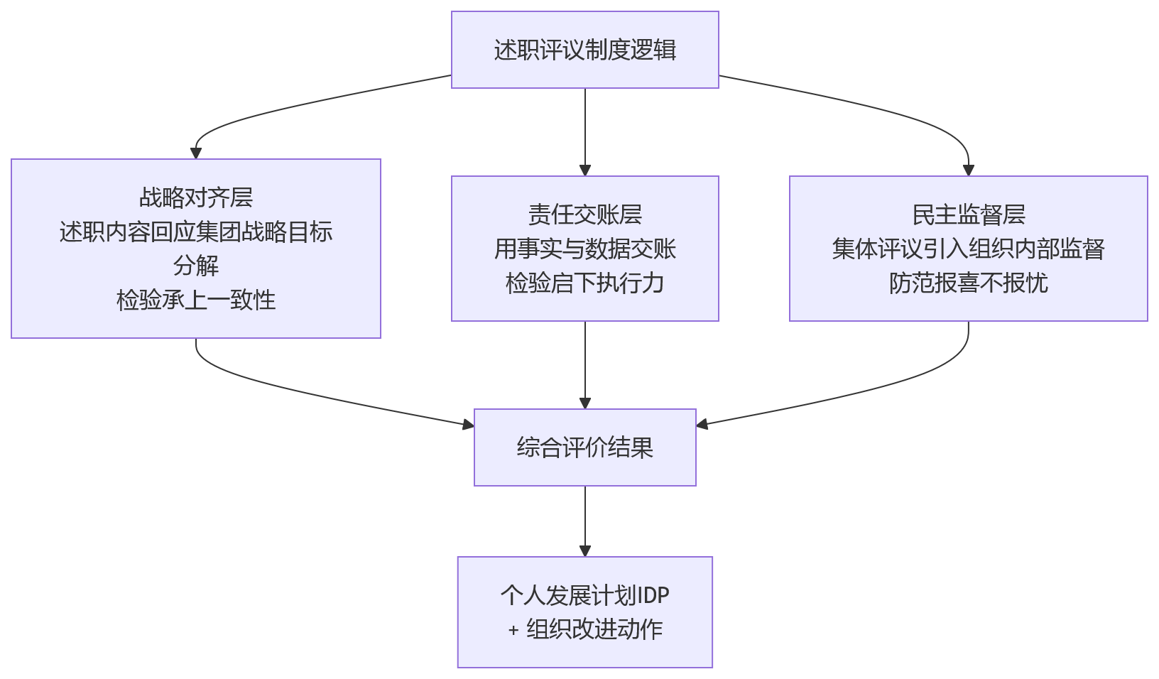 流程图 - 集团企业为何常用360环评和述职评议?