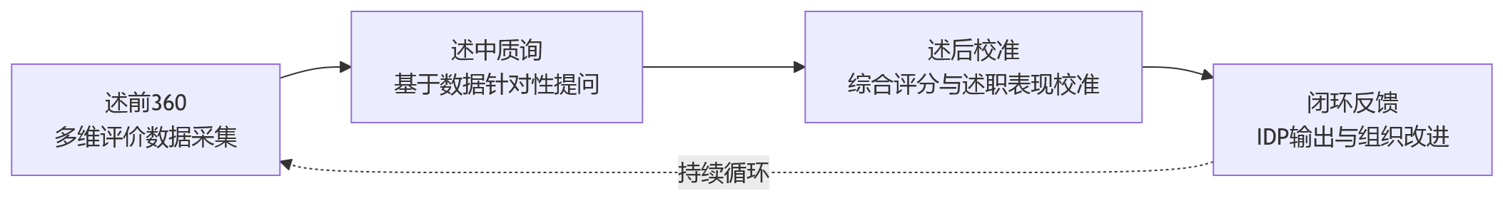 流程图 - 集团企业为何常用360环评和述职评议?