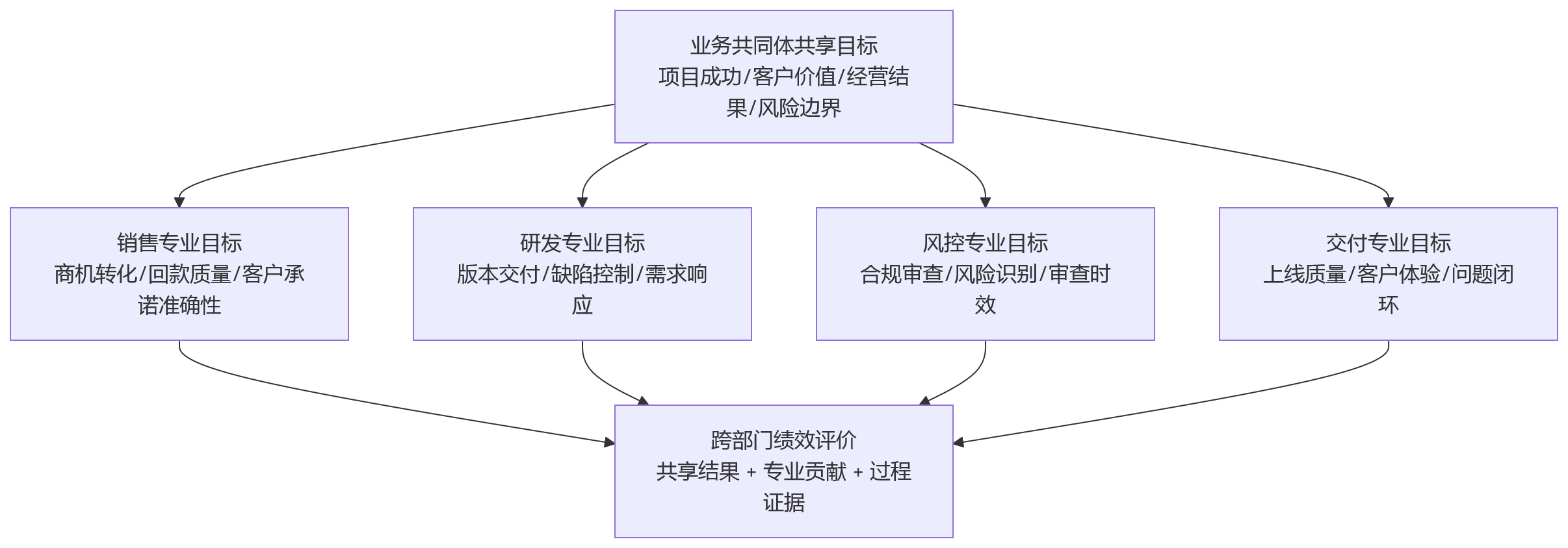 流程图 - 多部门共同参与业务,绩效评价难点有哪些?