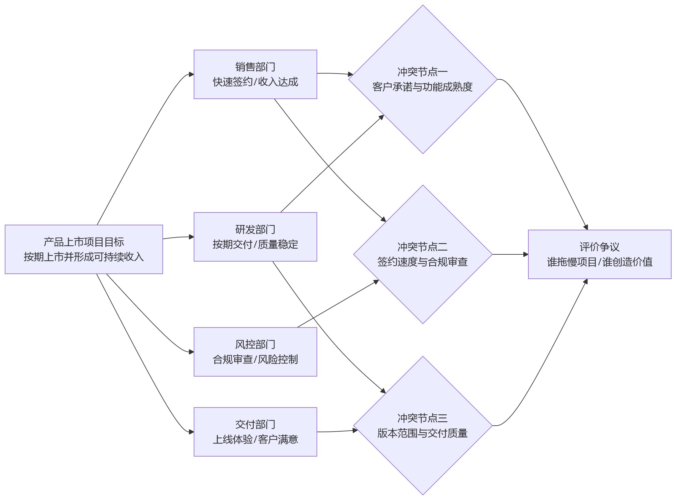 流程图 - 多部门共同参与业务,绩效评价难点有哪些?