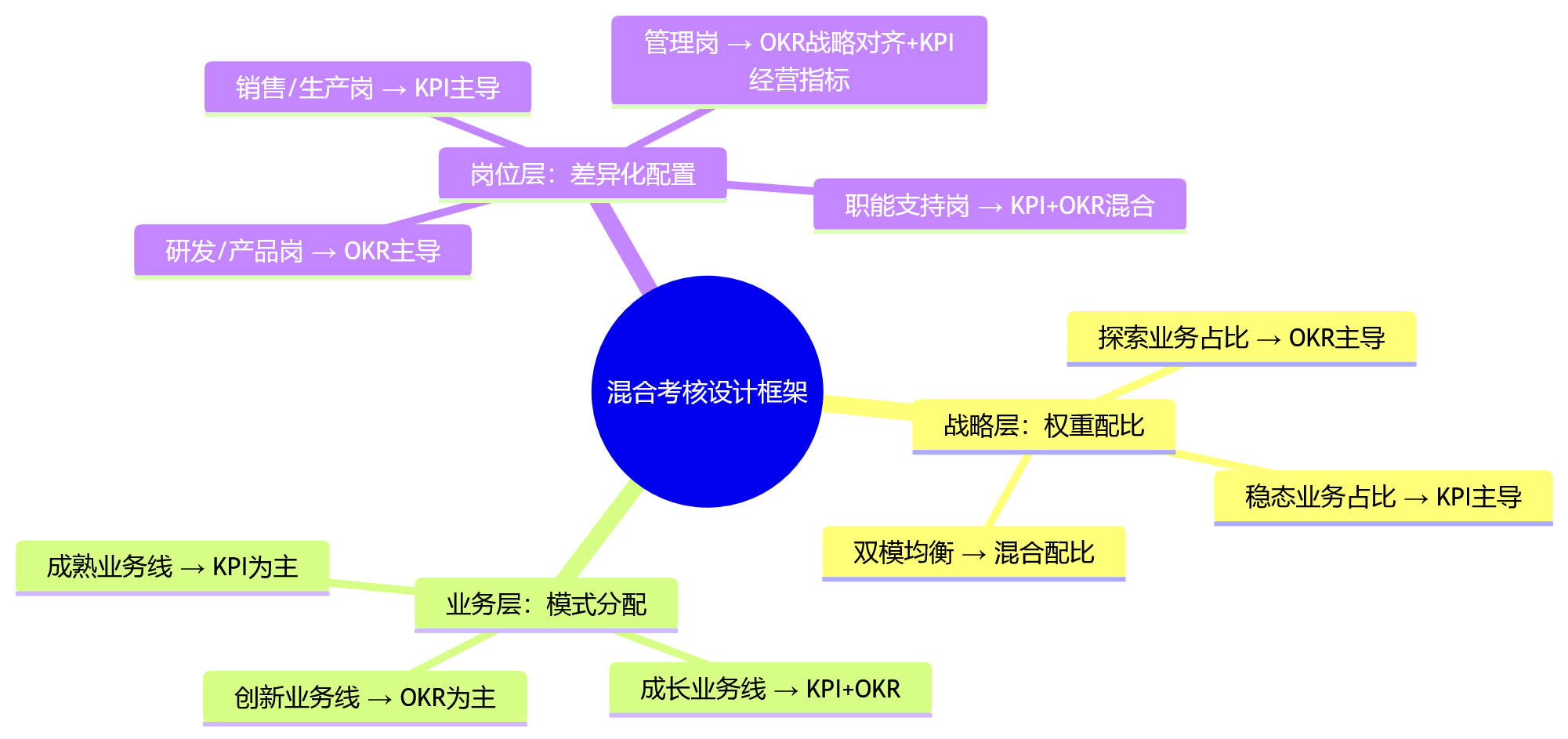 思维导图 - 从KPI到OKR,大中型企业为何转向混合考核?