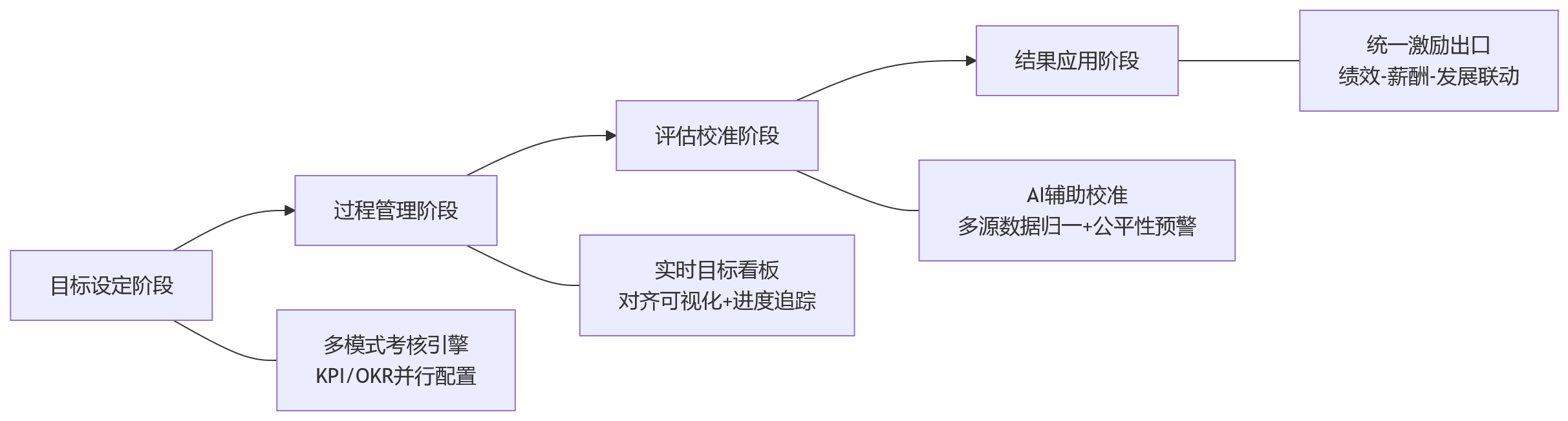流程图 - 从KPI到OKR,大中型企业为何转向混合考核?
