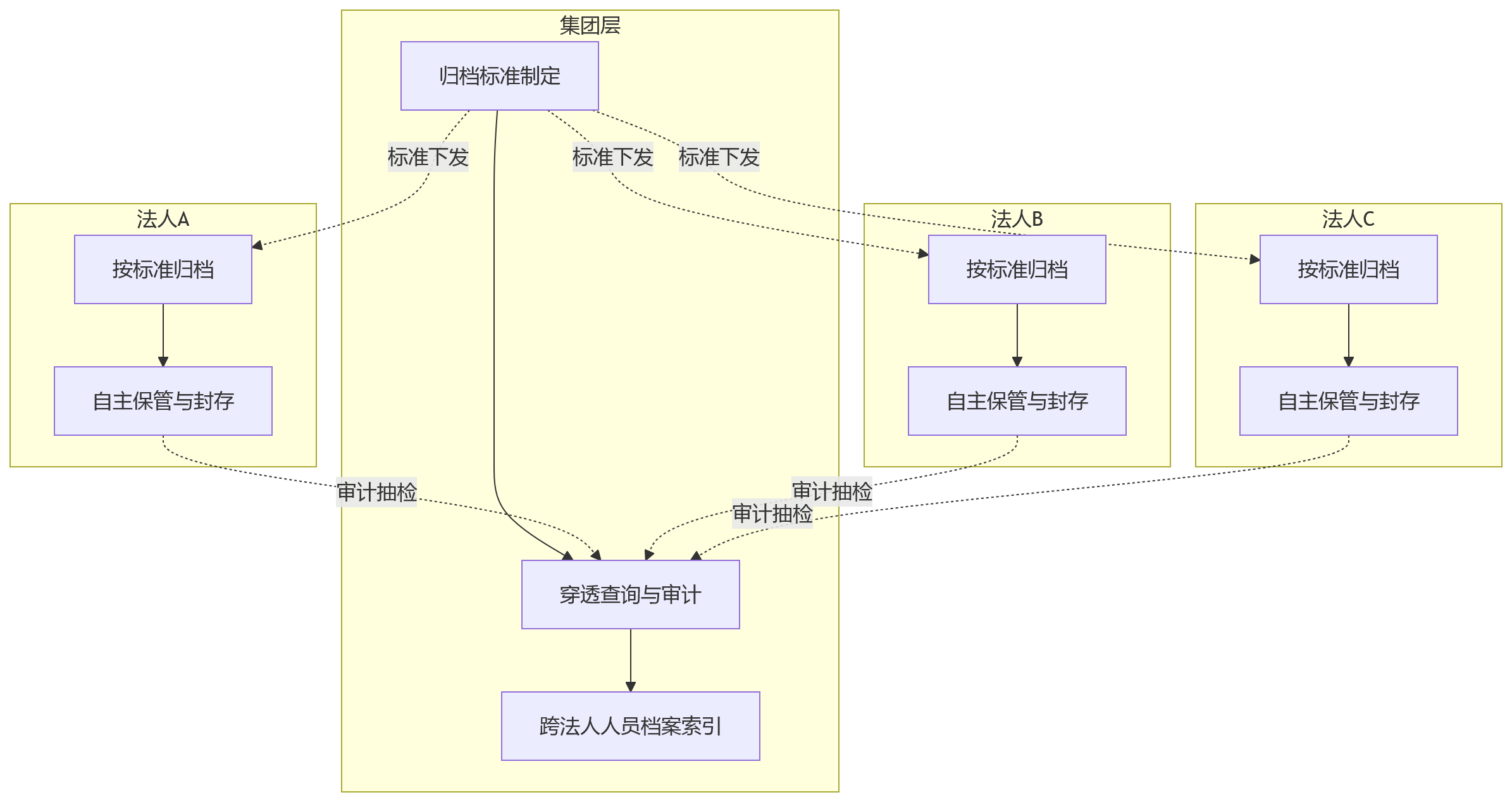 流程图 - 2026年多法人企业绩效归档规范:从考核过程到结果留档怎么做?