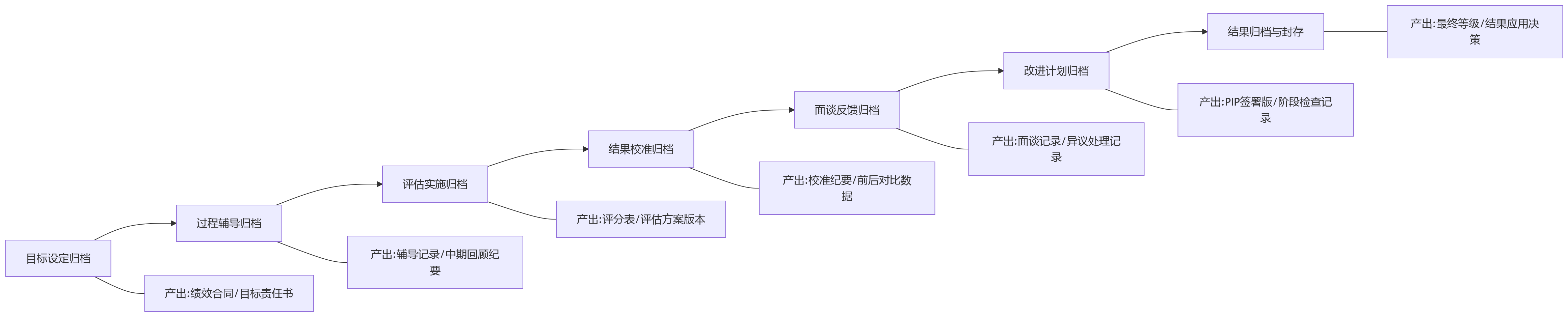 流程图 - 2026年多法人企业绩效归档规范:从考核过程到结果留档怎么做?