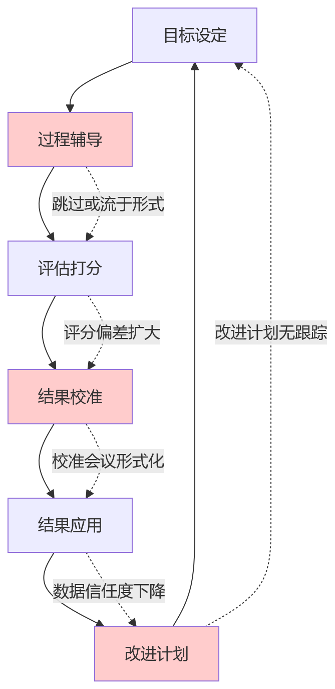 流程图 - 集团企业绩效平台长期运营,复训机制缺失会带来哪些问题?