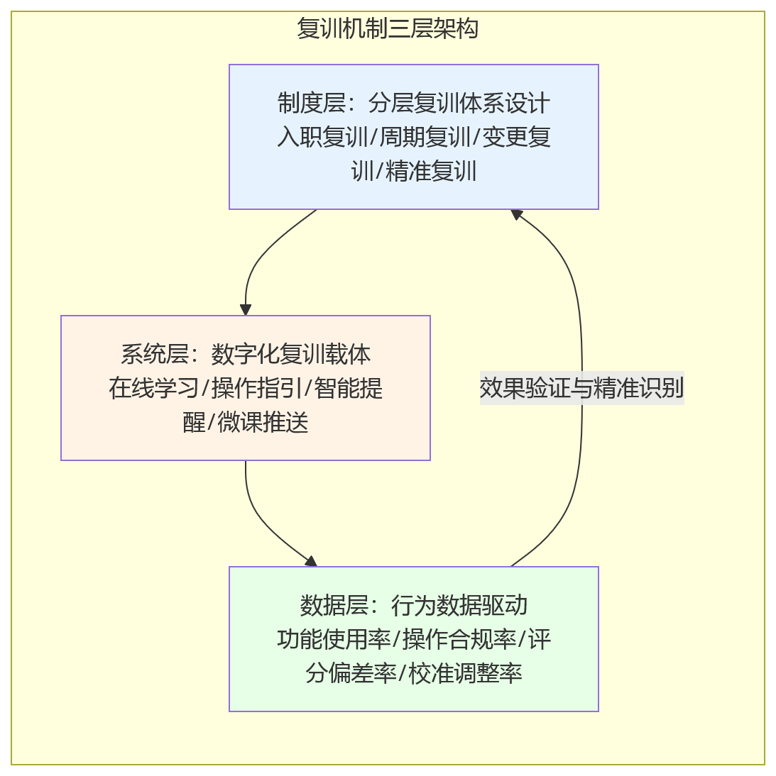 流程图 - 集团企业绩效平台长期运营,复训机制缺失会带来哪些问题?