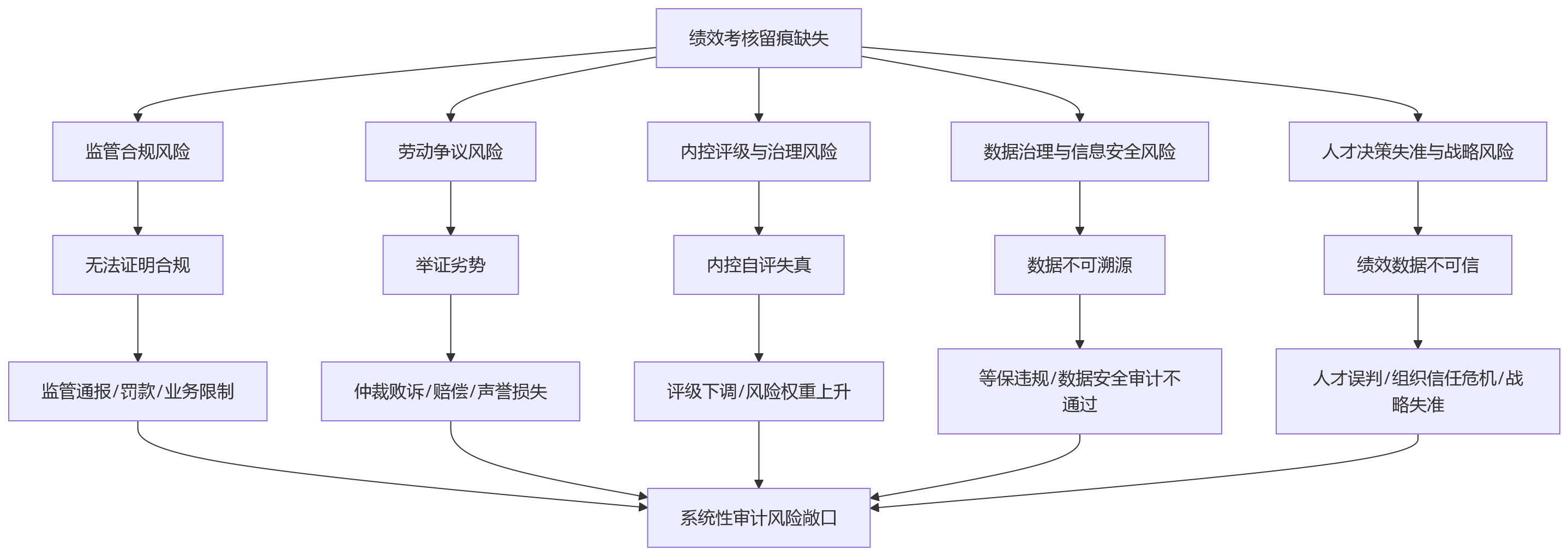 流程图 - 2026年银行绩效考核留痕缺失,会带来哪些审计风险?