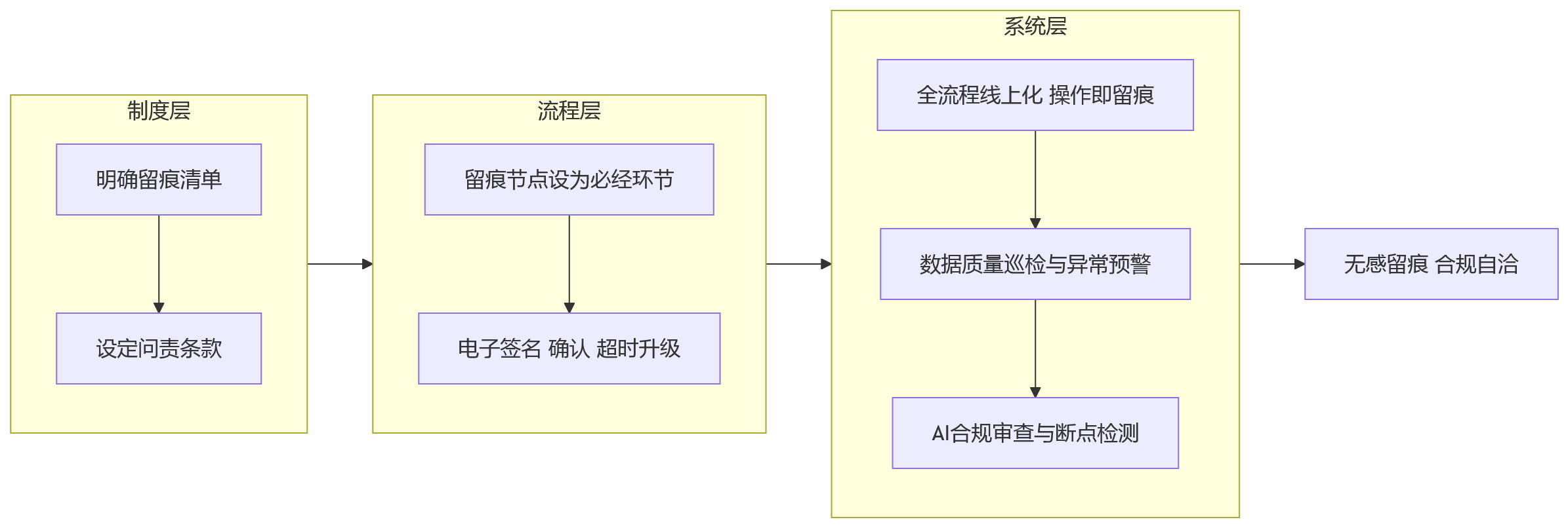 流程图 - 2026年银行绩效考核留痕缺失,会带来哪些审计风险?