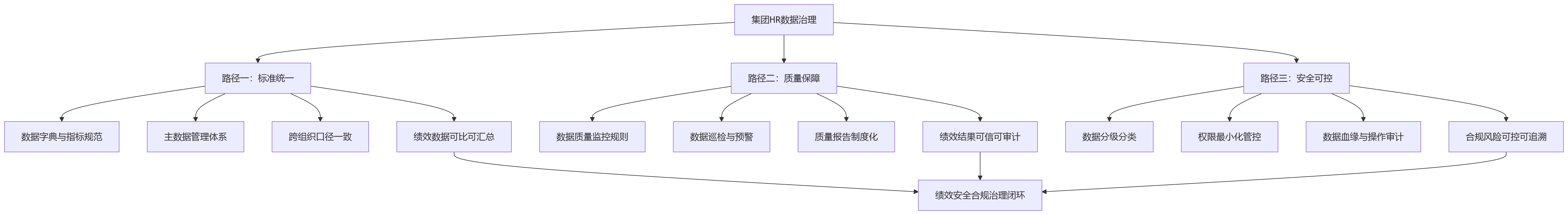 流程图 - 集团人力资源管理系统如何通过数据治理支撑绩效安全合规与业务提效?