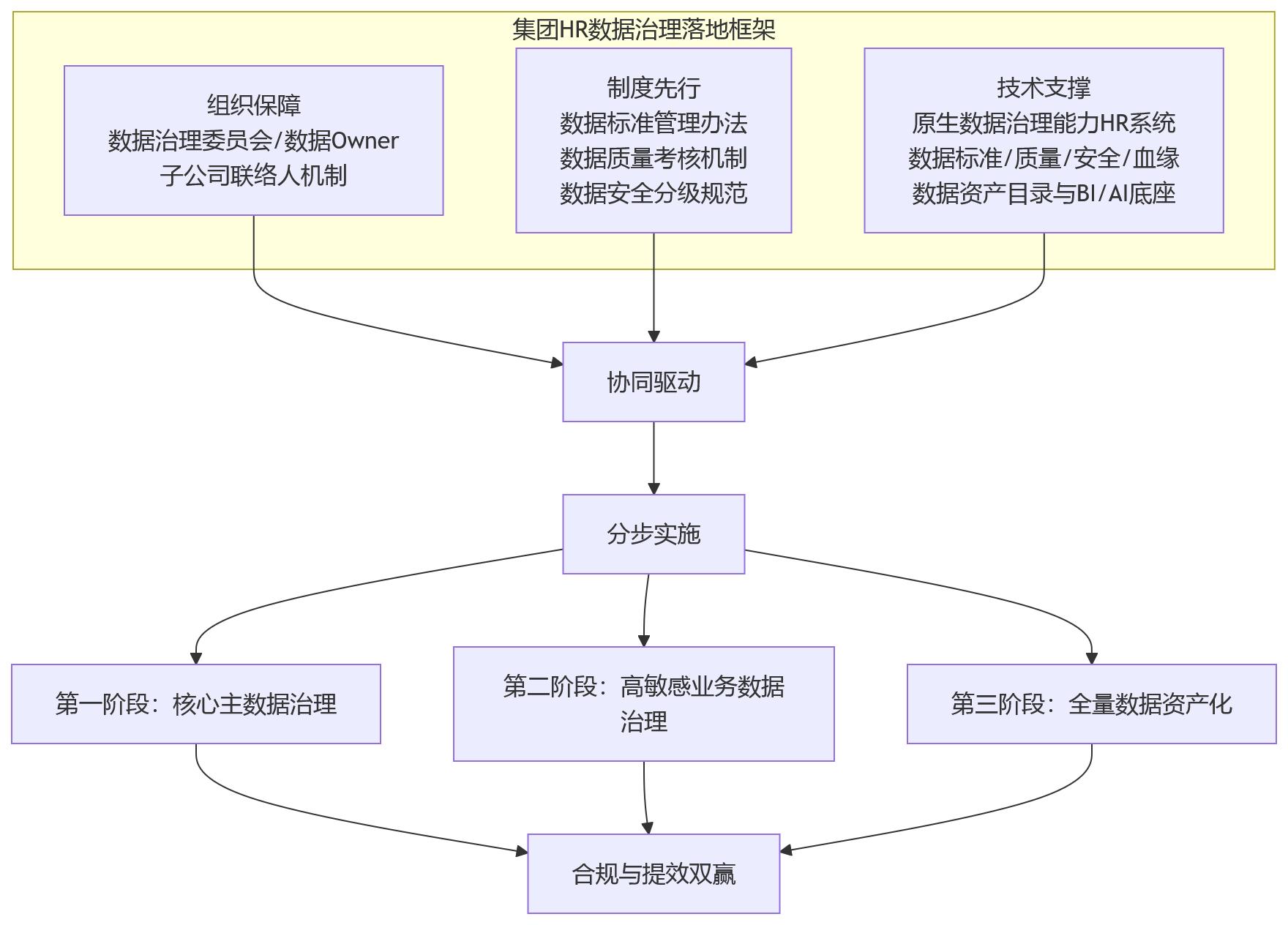 流程图 - 集团人力资源管理系统如何通过数据治理支撑绩效安全合规与业务提效?