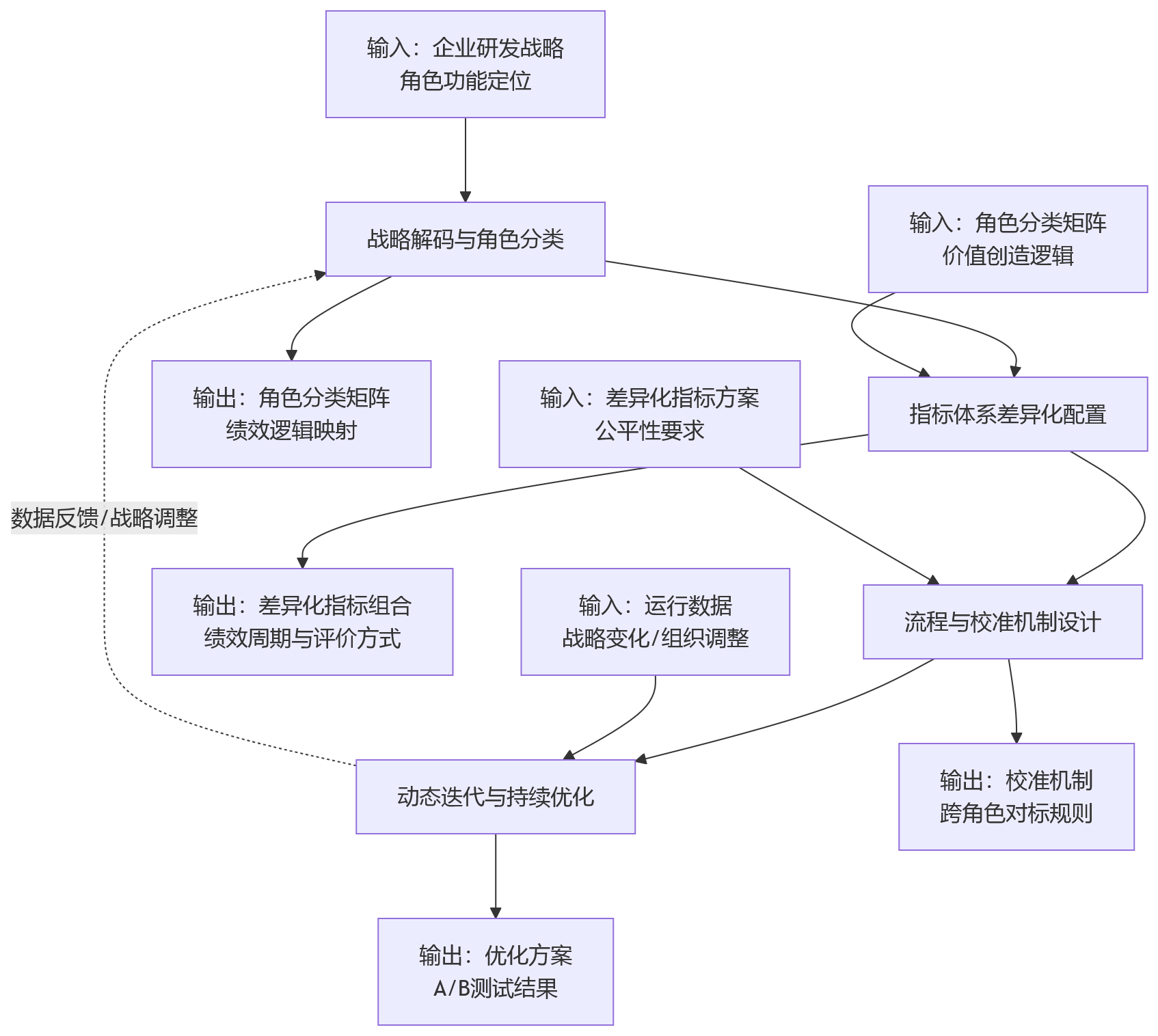 流程图 - 2026年科技企业研发绩效,为什么必须差异化设计?