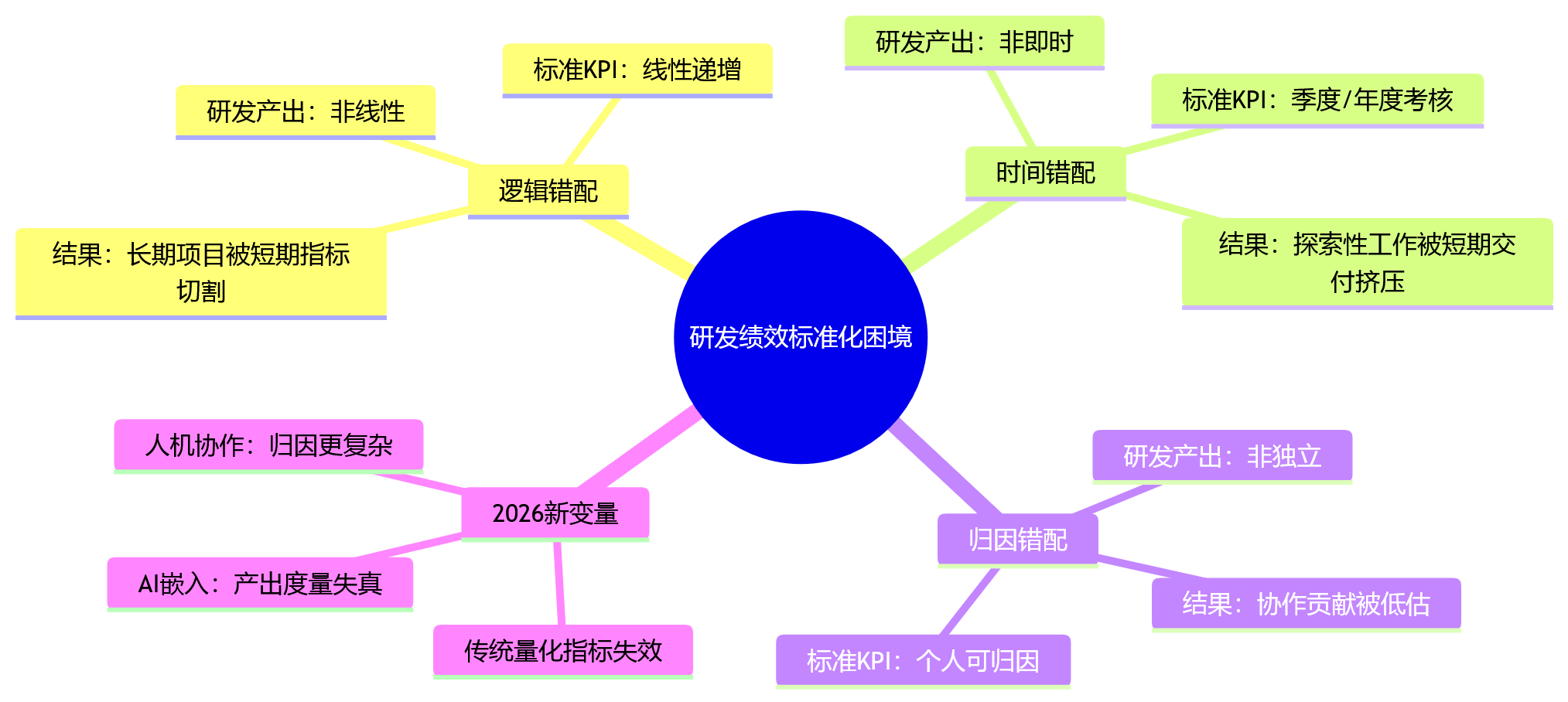 思维导图 - 2026年科技企业研发绩效,为什么必须差异化设计?