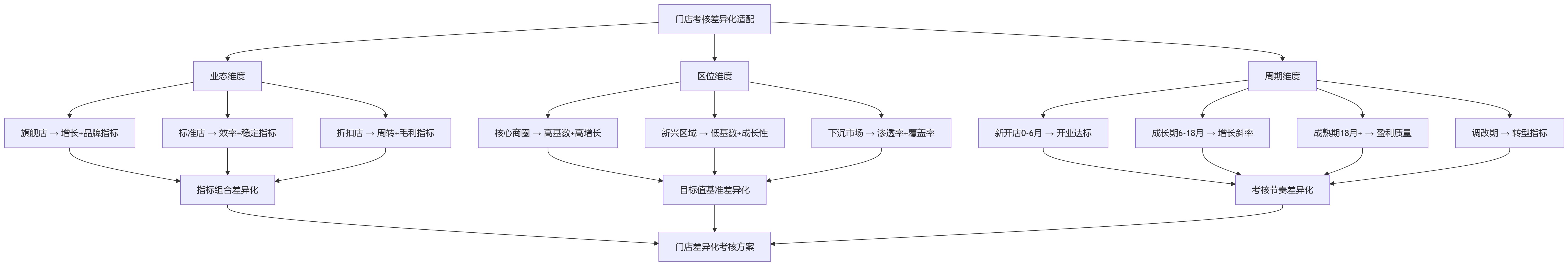 流程图 - 连锁零售绩效管理中,门店与团队考核如何实现差异化适配?