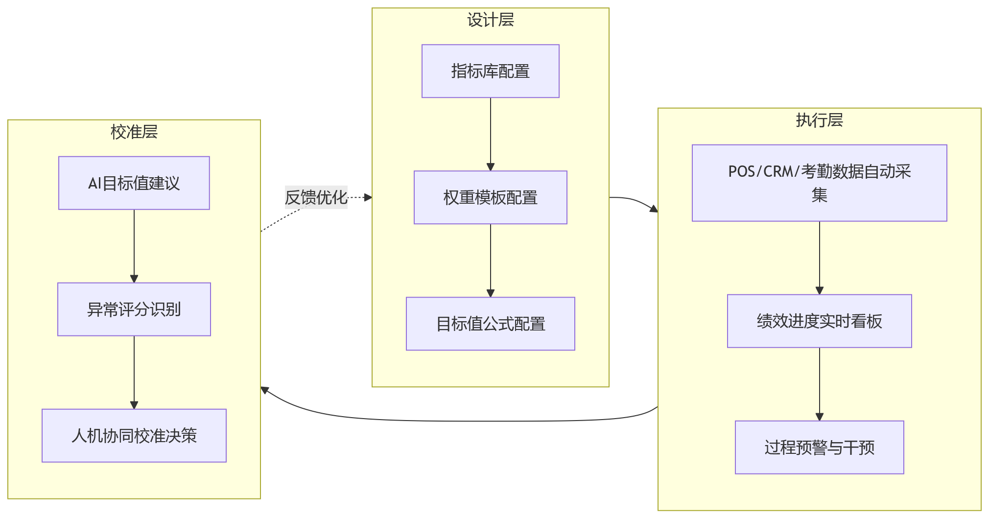 流程图 - 连锁零售绩效管理中,门店与团队考核如何实现差异化适配?
