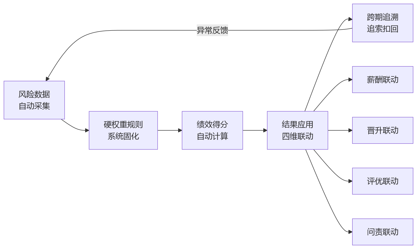 流程图 - 大型金融组织如何建立风险指标硬权重的绩效体系?