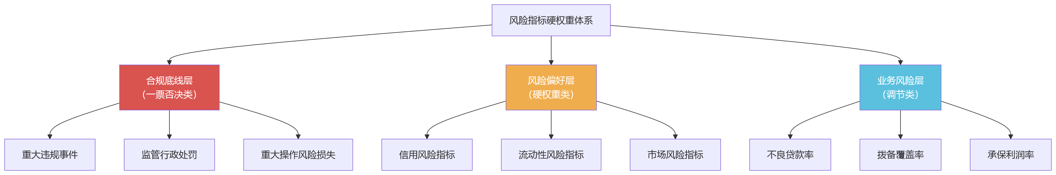 流程图 - 大型金融组织如何建立风险指标硬权重的绩效体系?