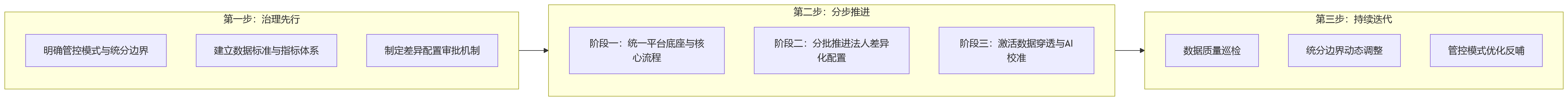 流程图 - 多法人企业选绩效管理系统,如何兼顾总部管控与法人差异?
