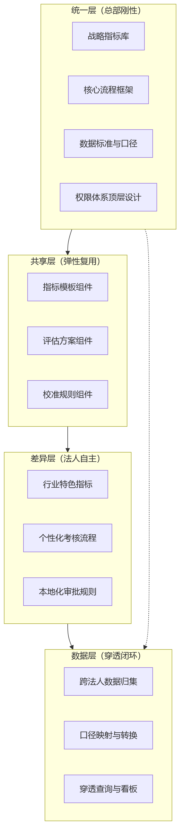 流程图 - 多法人企业选绩效管理系统,如何兼顾总部管控与法人差异?