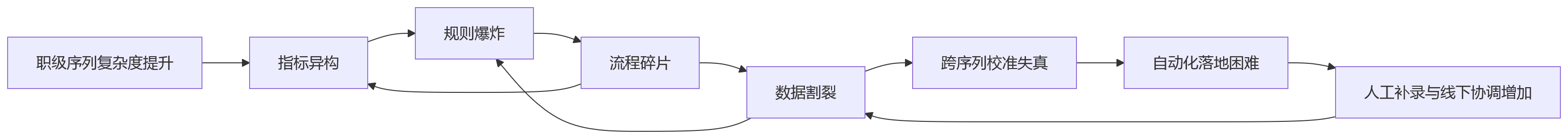 流程图 - 职级序列多的企业,绩效自动化为何更难?