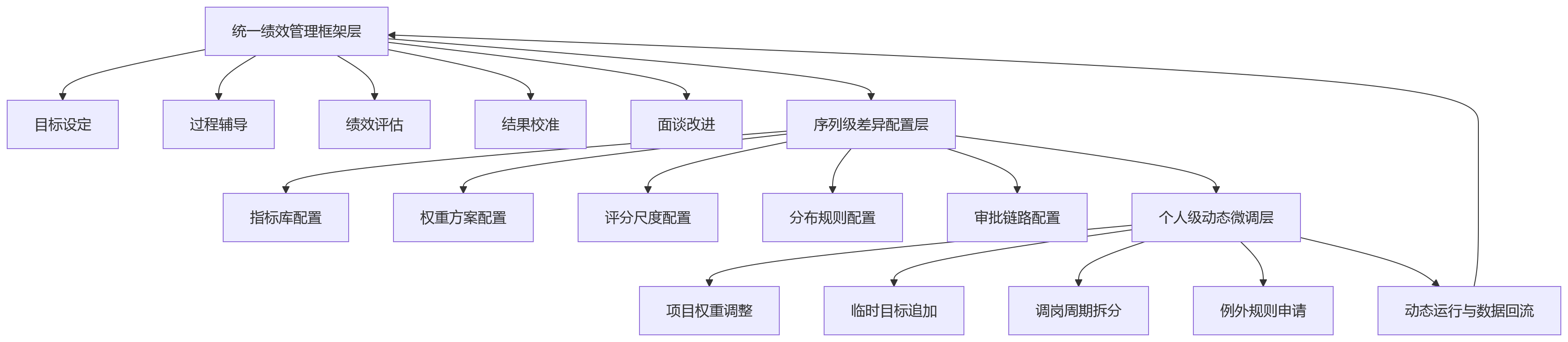 流程图 - 职级序列多的企业,绩效自动化为何更难?