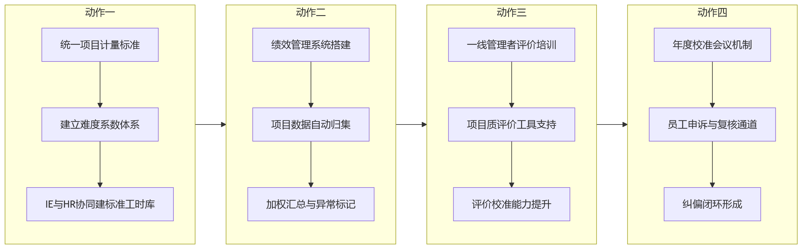 流程图 - 2026年制造业项目任务频繁,工时产量考核如何兼顾年度评价?