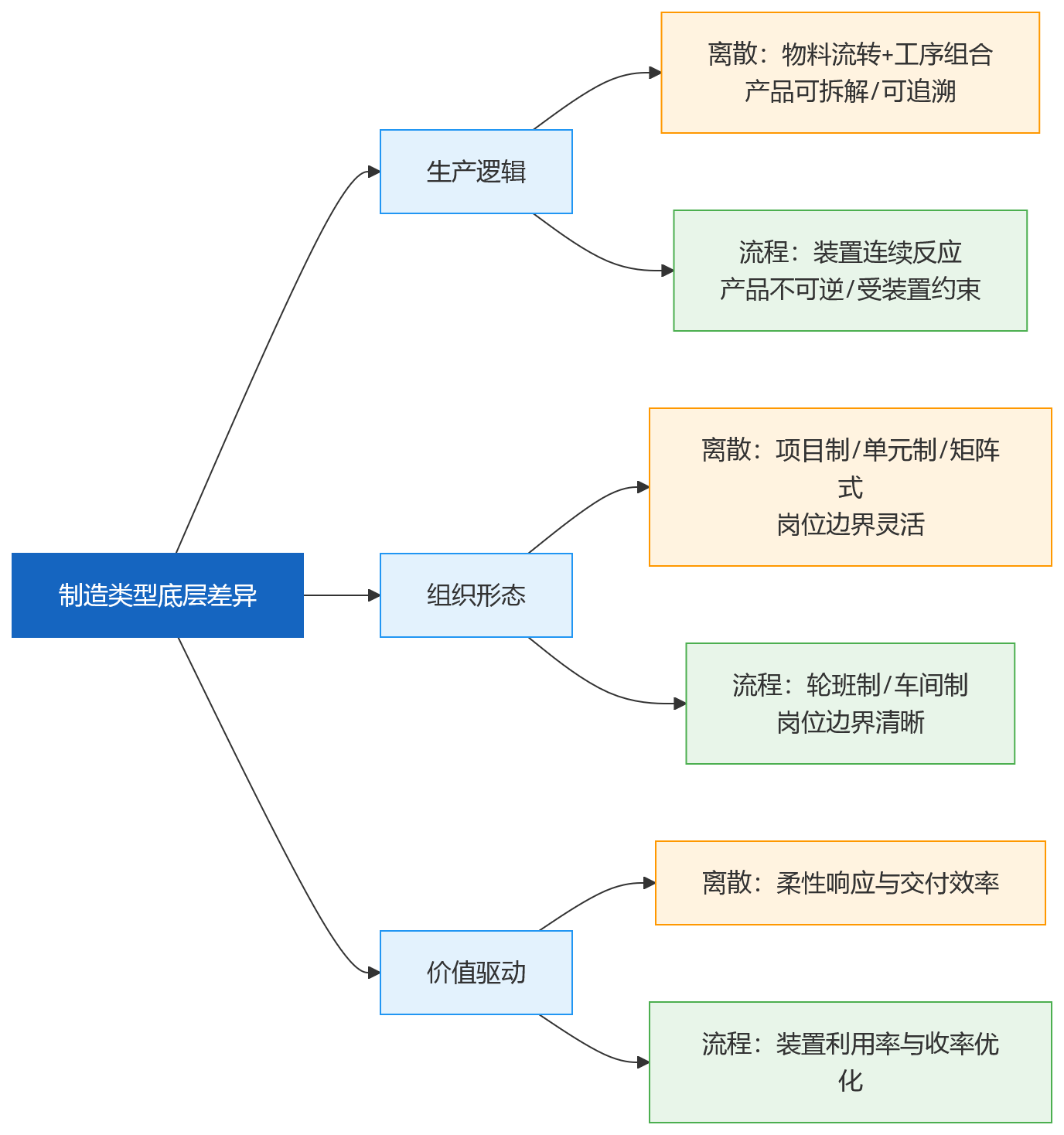 流程图 - 制造业绩效管理选型:应先明确离散制造与流程制造的适配逻辑