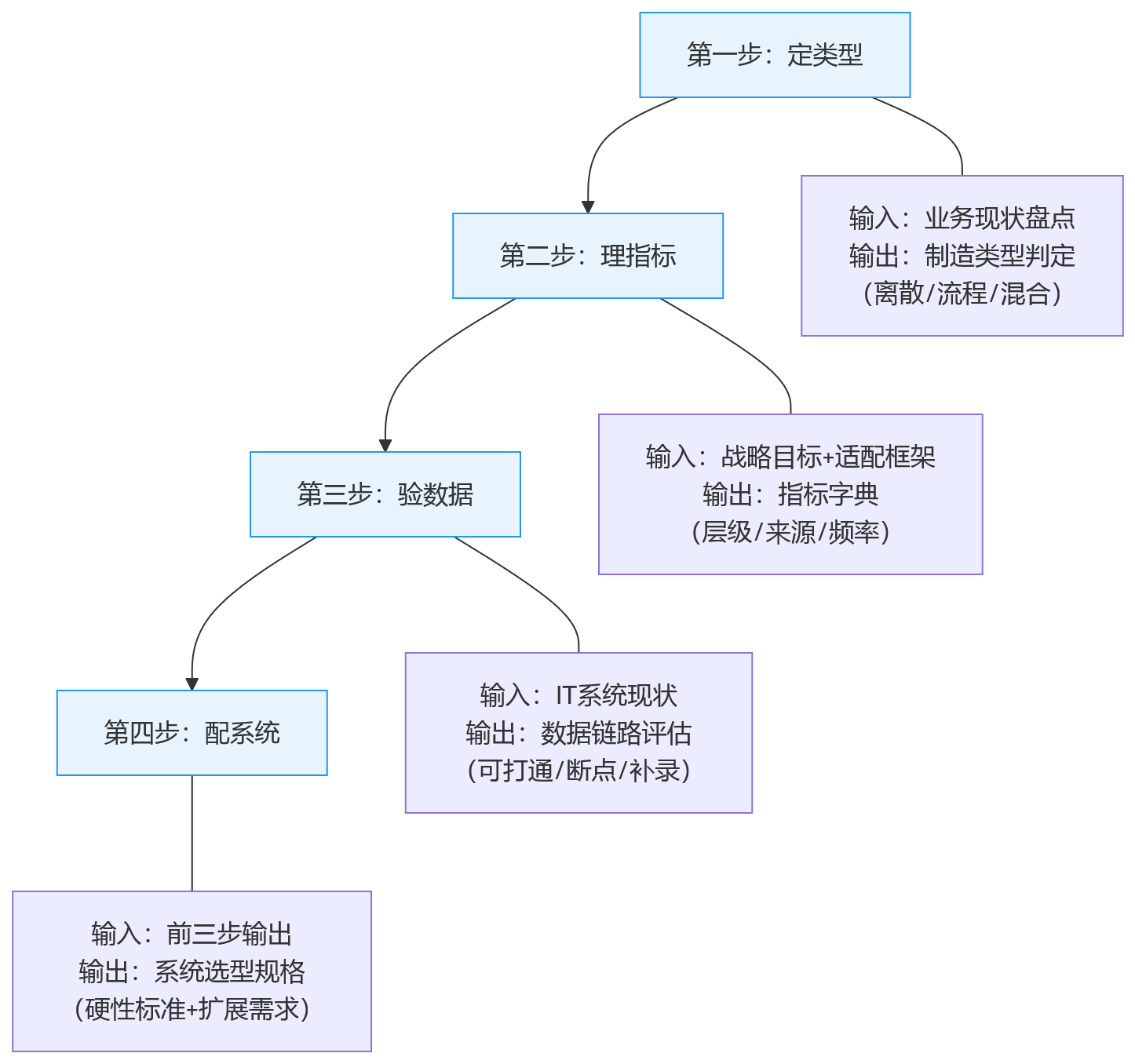 流程图 - 制造业绩效管理选型:应先明确离散制造与流程制造的适配逻辑