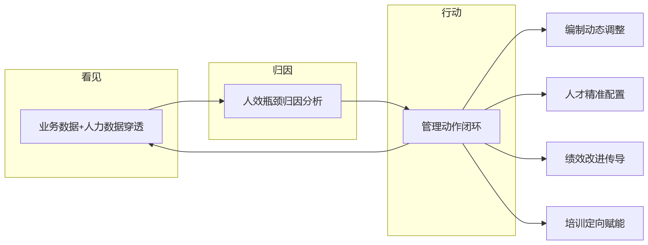 流程图 - 业务增长承压阶段,集团型企业为何更要重视业人融合与人效提升?