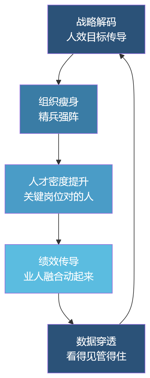 流程图 - 业务增长承压阶段,集团型企业为何更要重视业人融合与人效提升?