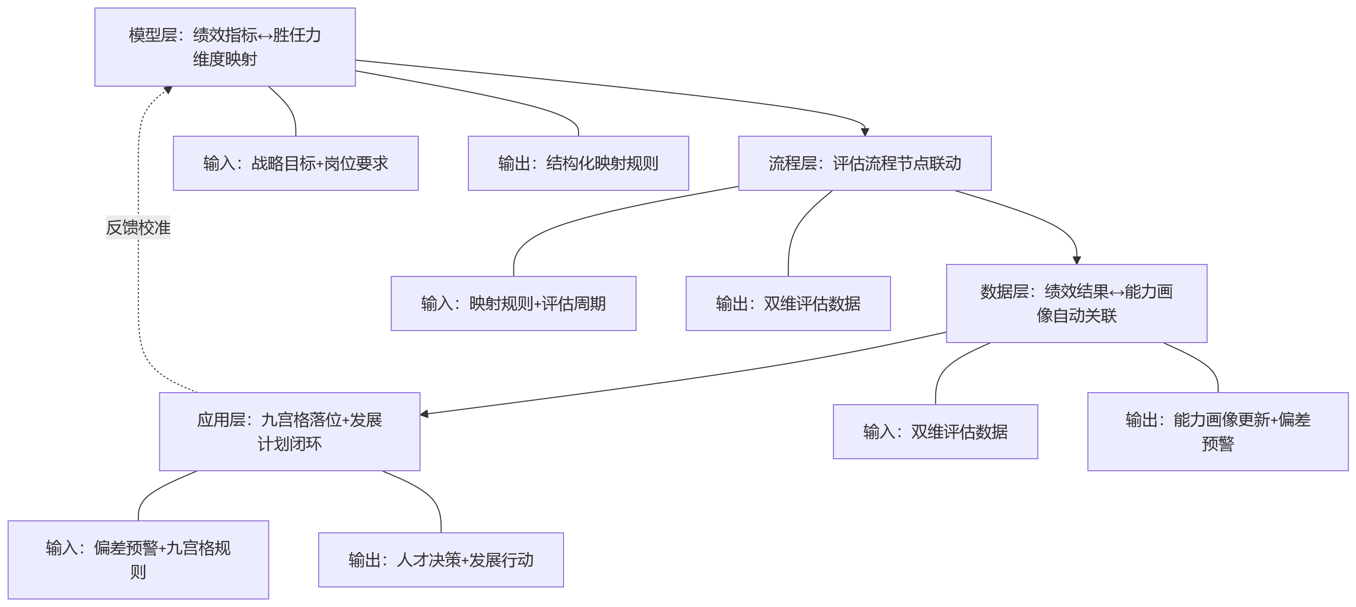 流程图 - 人力资源系统如何协同绩效管理与能力评估