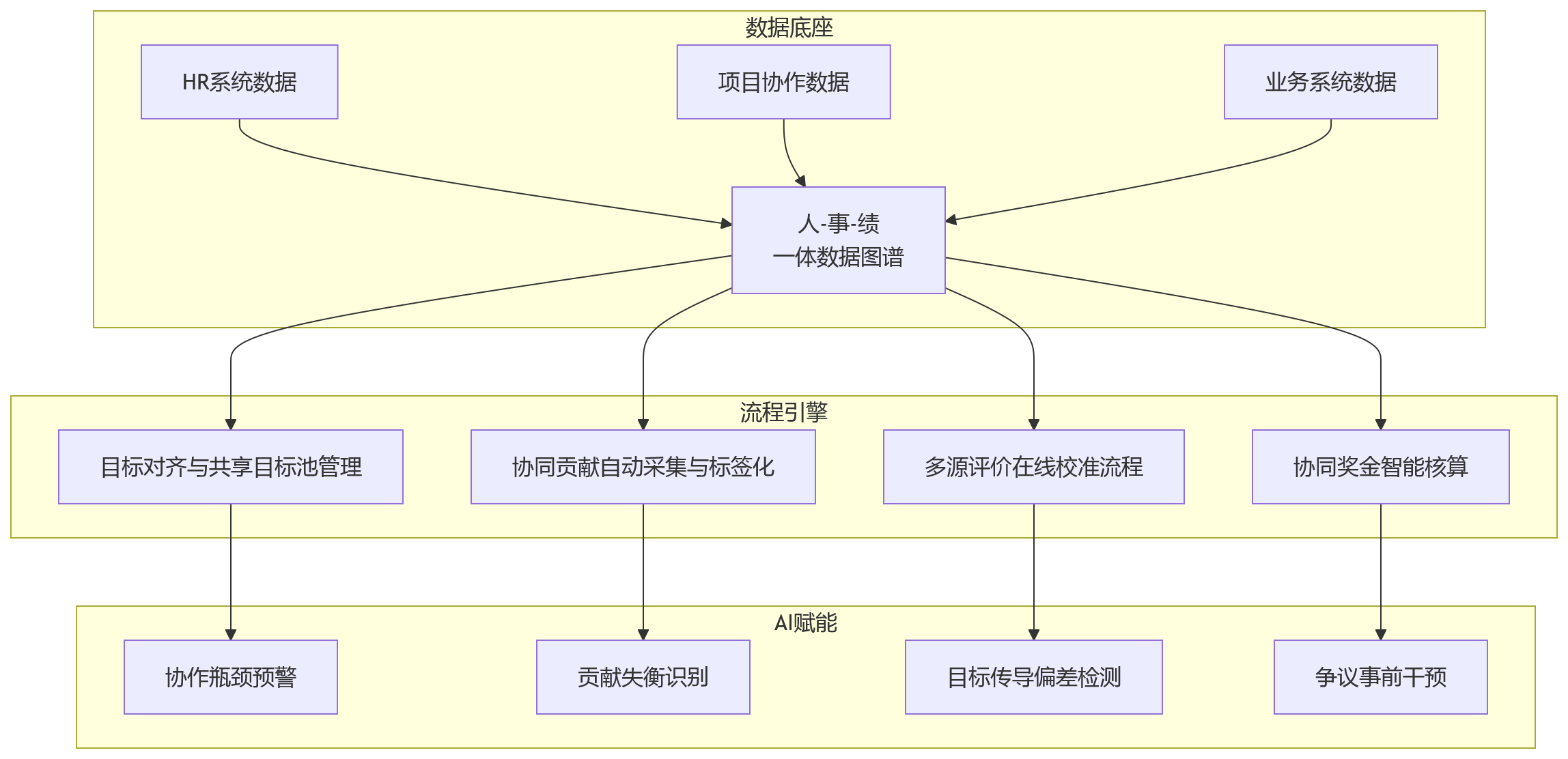 流程图 - 协同链条拉长后,绩效争议频发的根源是什么?