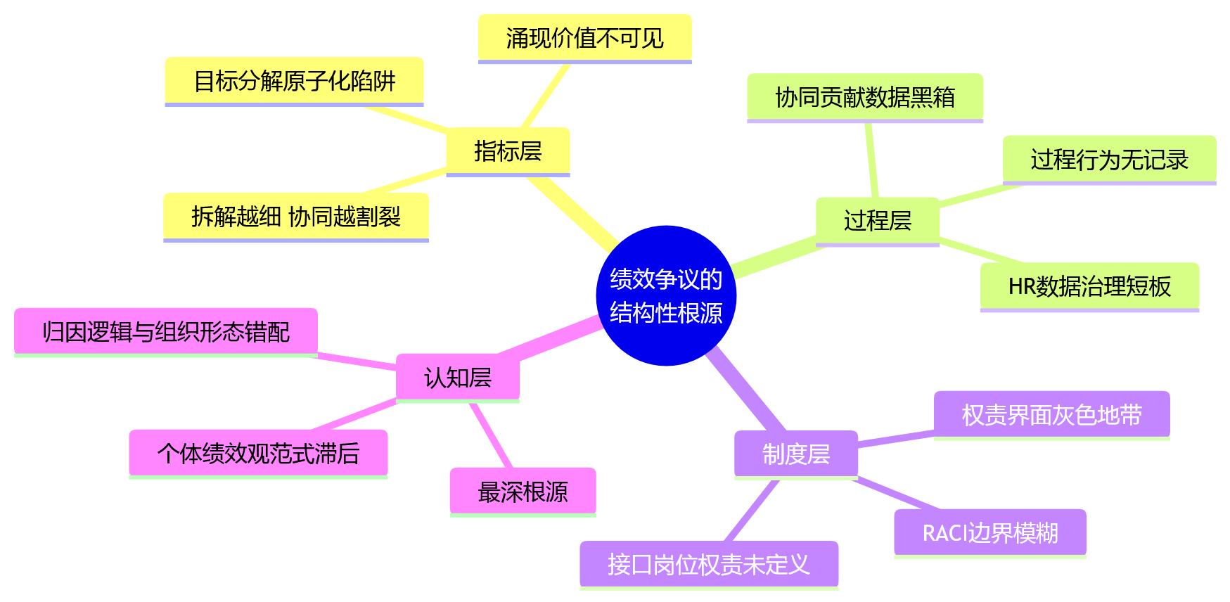 思维导图 - 协同链条拉长后,绩效争议频发的根源是什么?