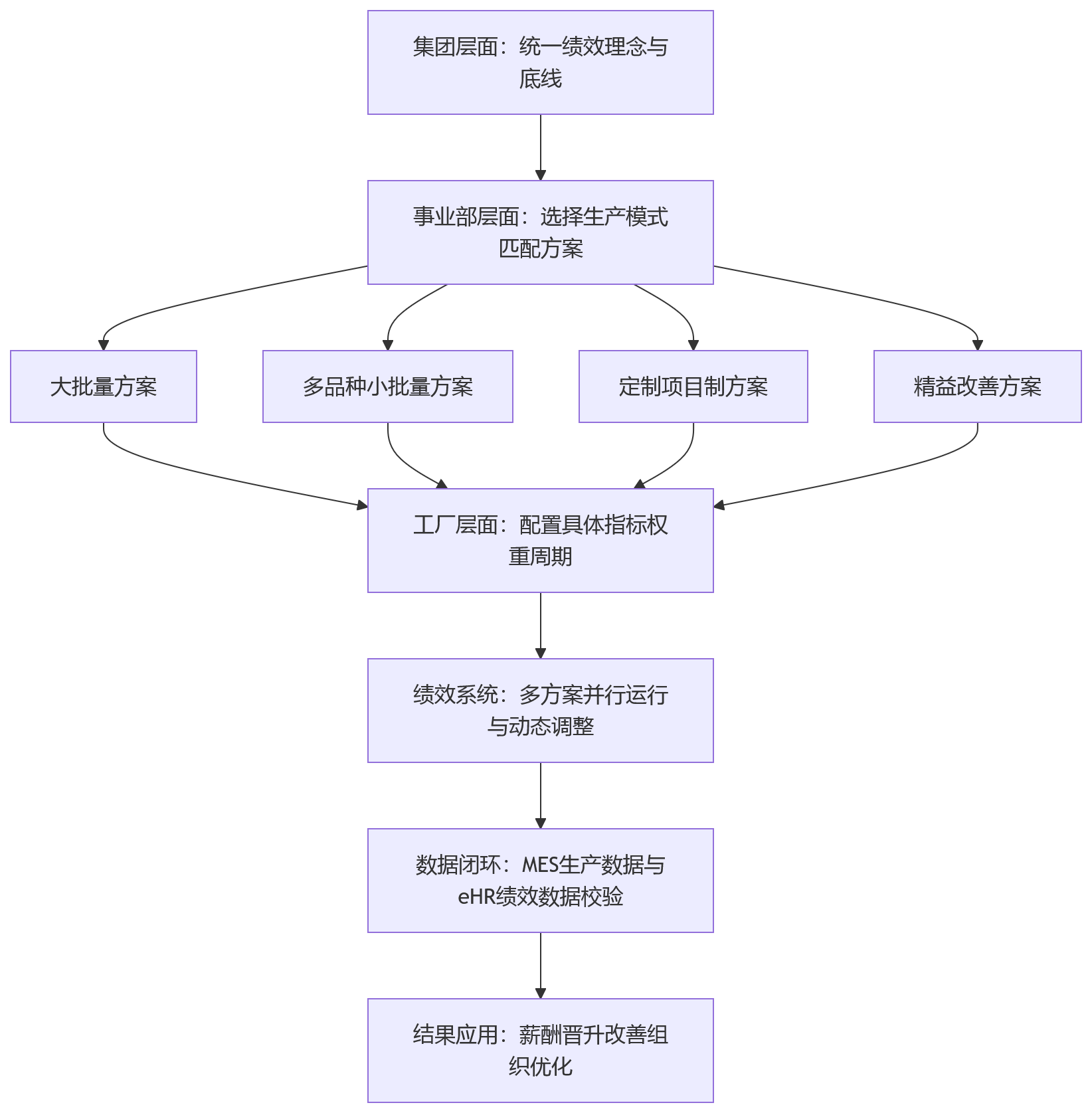流程图 - 不同生产模式下,绩效规则配置要注意什么?