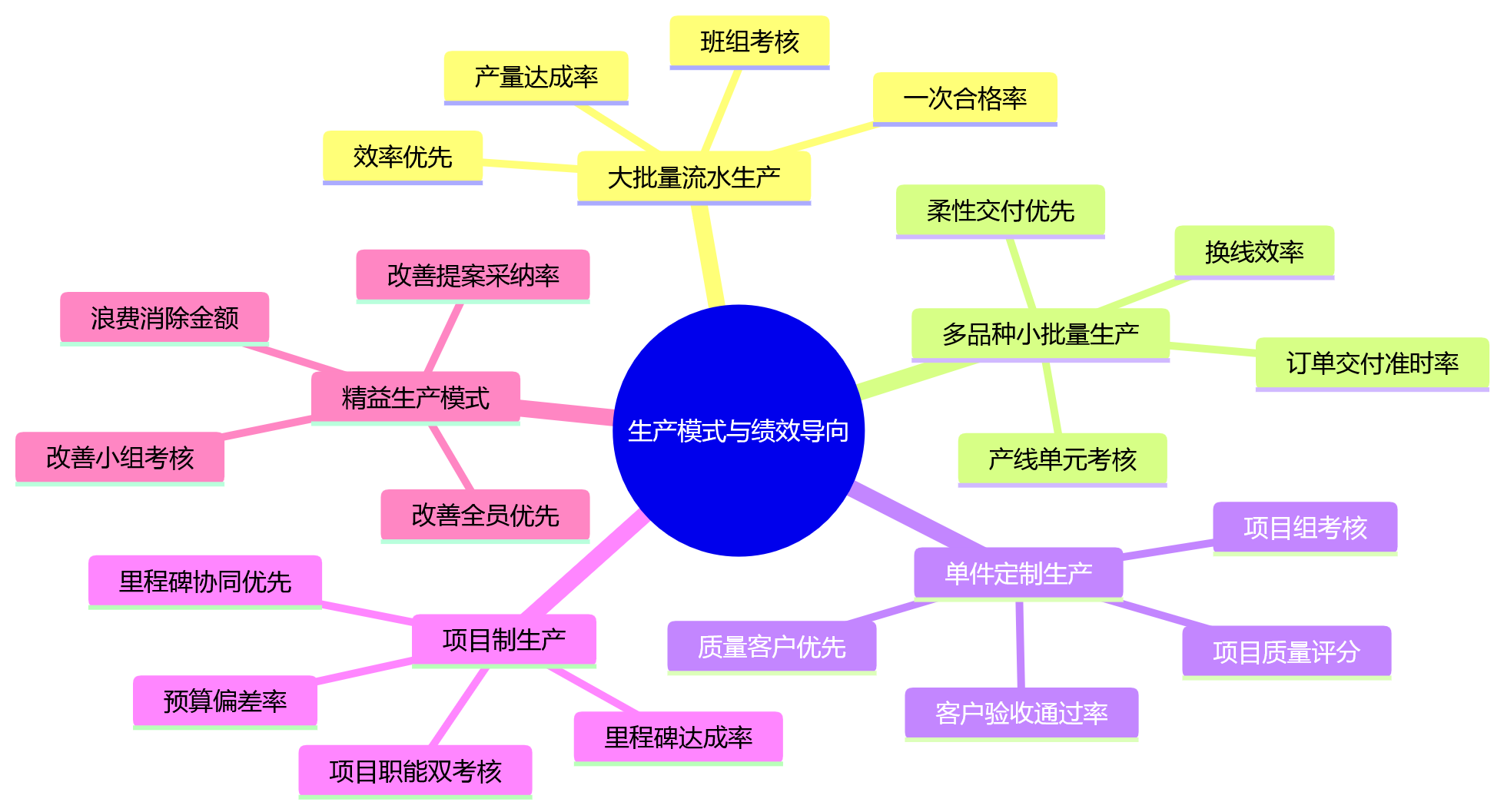 思维导图 - 不同生产模式下,绩效规则配置要注意什么?