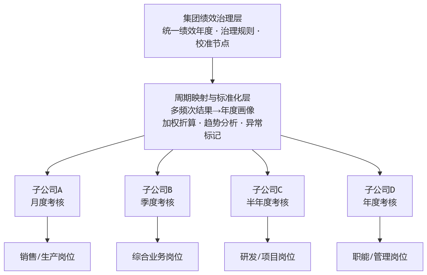 流程图 - 总部分子公司考核周期不同,绩效管理难在哪