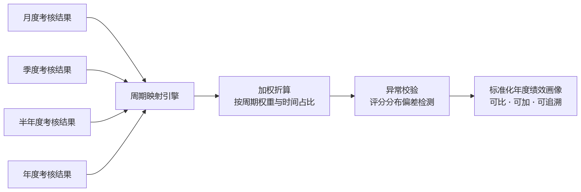 流程图 - 总部分子公司考核周期不同,绩效管理难在哪