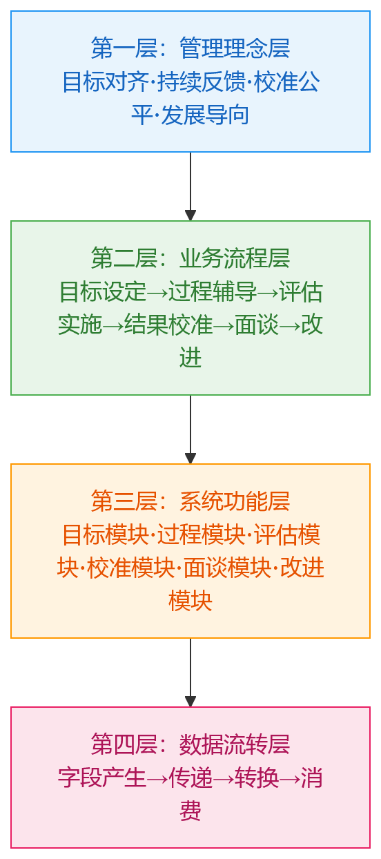 流程图 - 数智化绩效管理落地后,新HR如何更快理解eHR系统流程与操作逻辑?