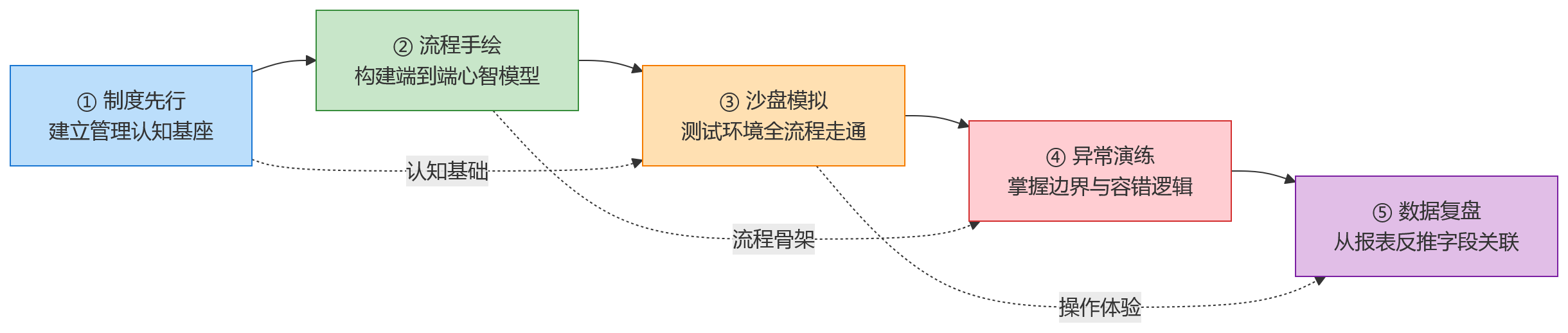 流程图 - 数智化绩效管理落地后,新HR如何更快理解eHR系统流程与操作逻辑?