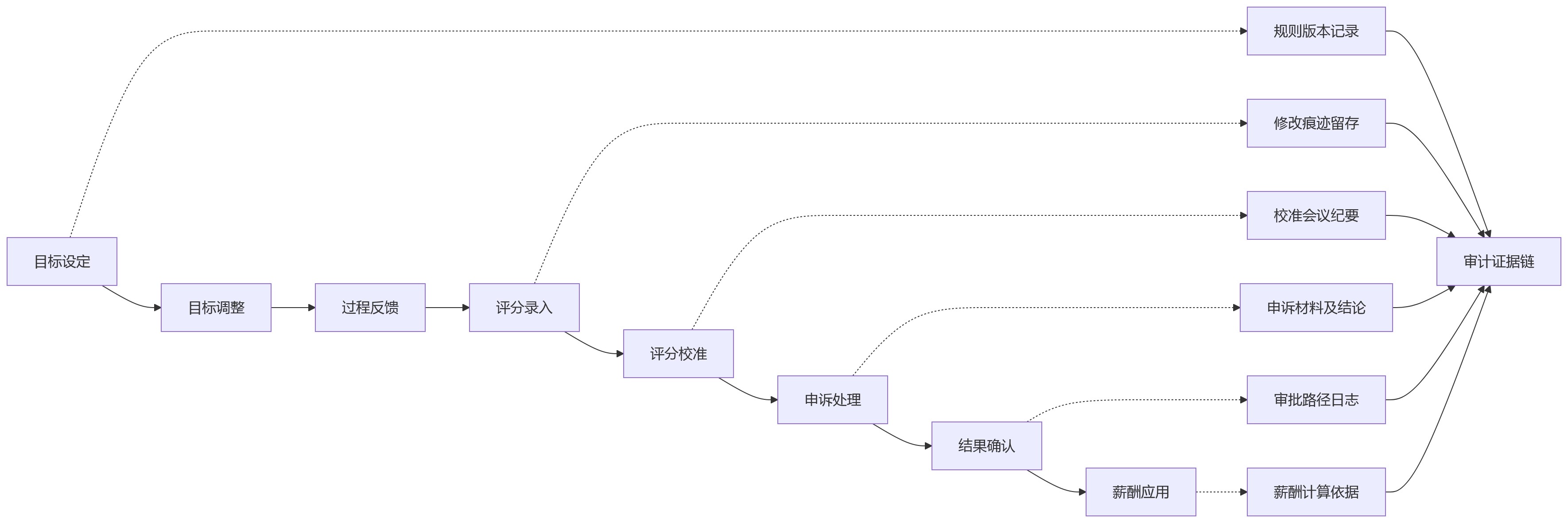 流程图 - 集团型金融机构绩效管理合规核心问题清单与解答