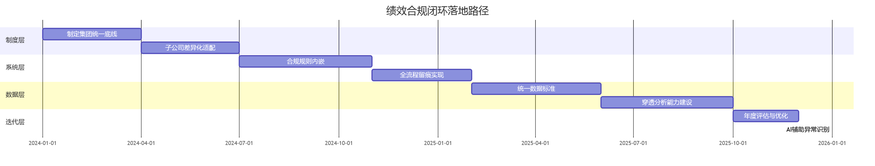 绩效合规闭环落地路径